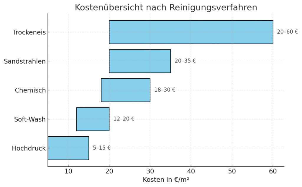Kosten für eine Fassadenreinigung