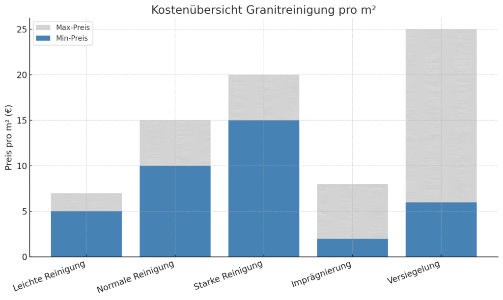 Kosten der Reinigung von Granit im Überblick