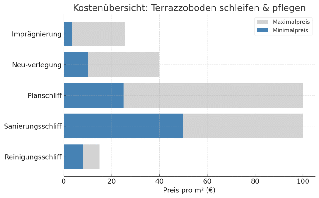 Die Kosten für Abschleifen und Imprägnierung von Terrazzo