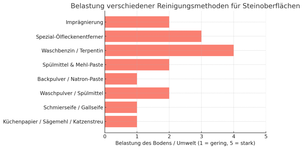Fett auf Beton oder Stein entfernen - wie stark wird der Boden belastet