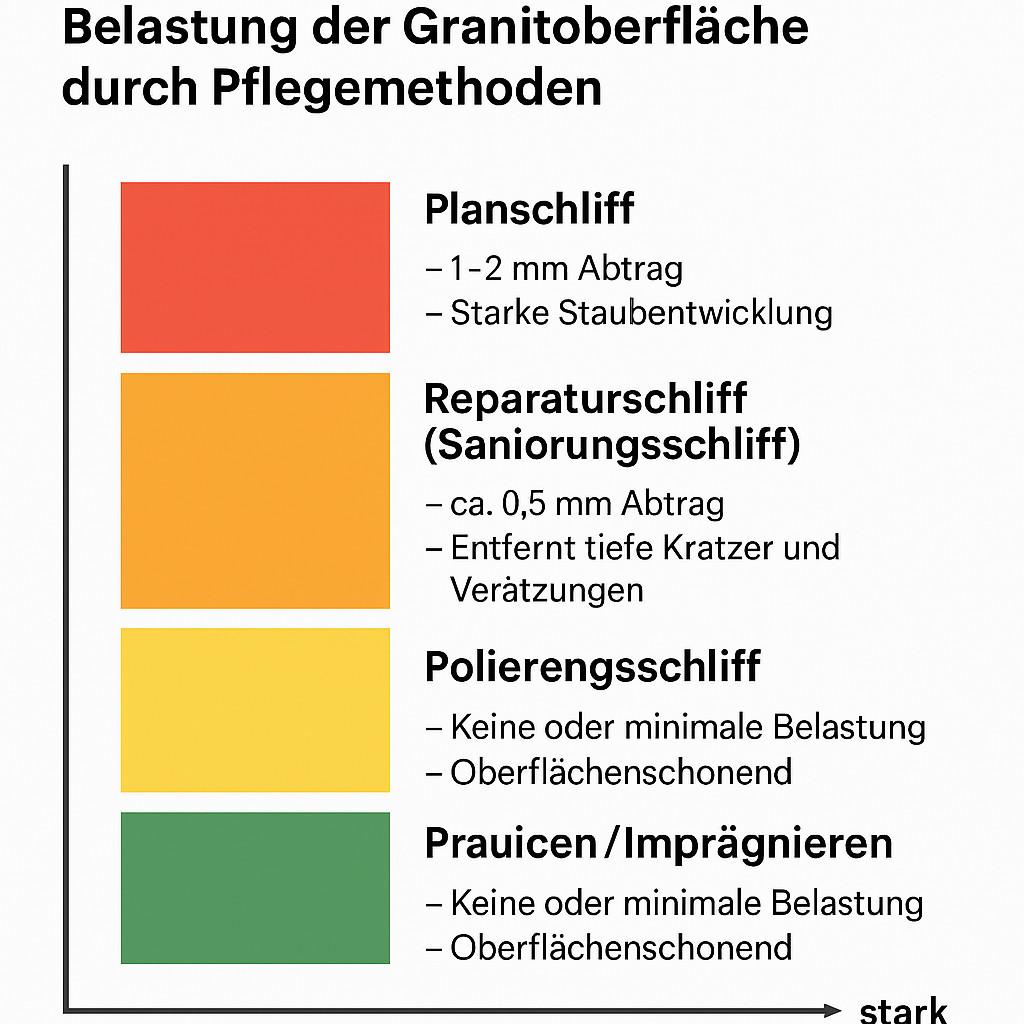 WIe stark wird die Oberfläche beim Pflegen von Granit belastet