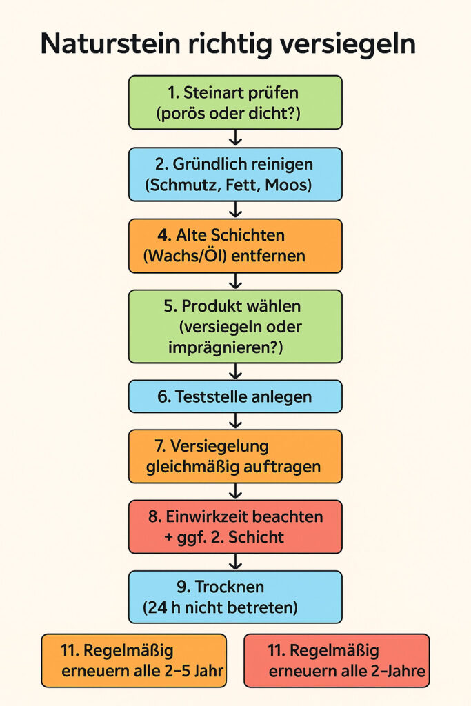 Naturstein richtig versiegeln - so ist der Ablauf